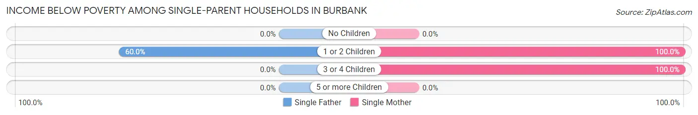 Income Below Poverty Among Single-Parent Households in Burbank