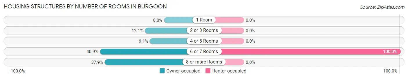Housing Structures by Number of Rooms in Burgoon