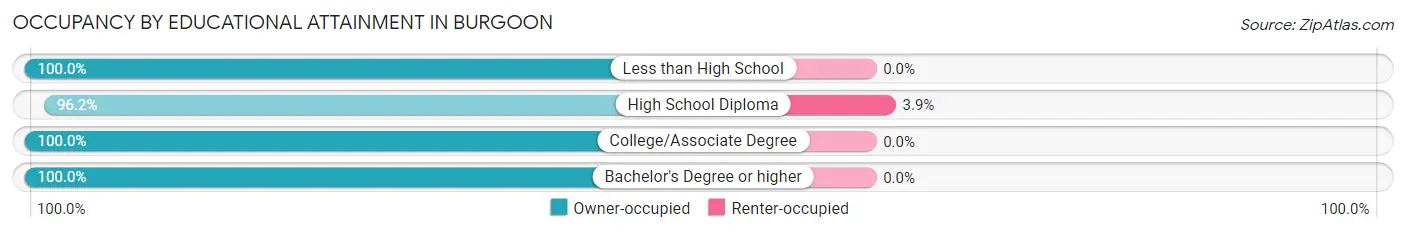 Occupancy by Educational Attainment in Burgoon