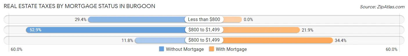 Real Estate Taxes by Mortgage Status in Burgoon