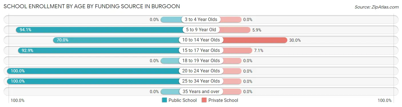 School Enrollment by Age by Funding Source in Burgoon