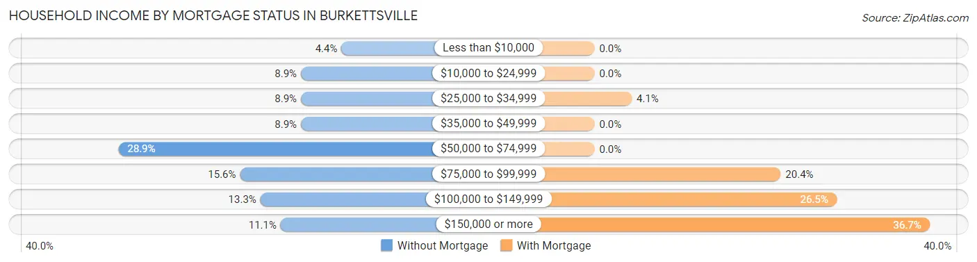 Household Income by Mortgage Status in Burkettsville