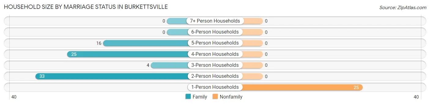 Household Size by Marriage Status in Burkettsville