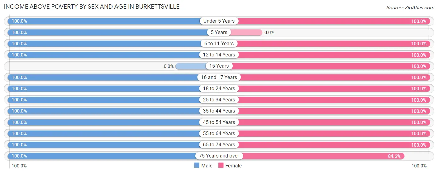 Income Above Poverty by Sex and Age in Burkettsville