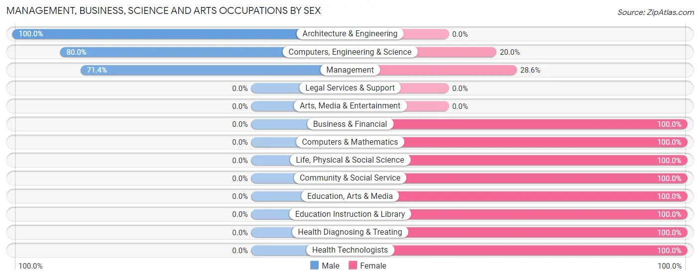 Management, Business, Science and Arts Occupations by Sex in Burkettsville