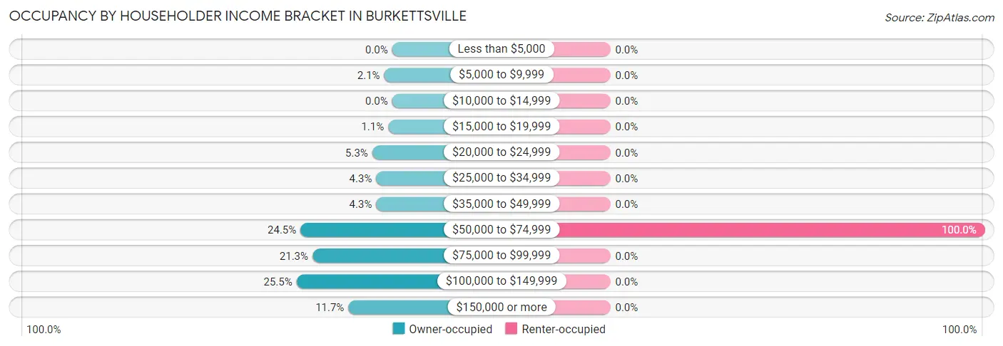 Occupancy by Householder Income Bracket in Burkettsville