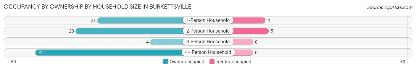 Occupancy by Ownership by Household Size in Burkettsville
