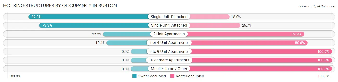 Housing Structures by Occupancy in Burton
