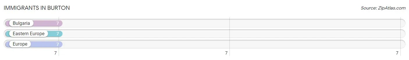 Immigrants in Burton