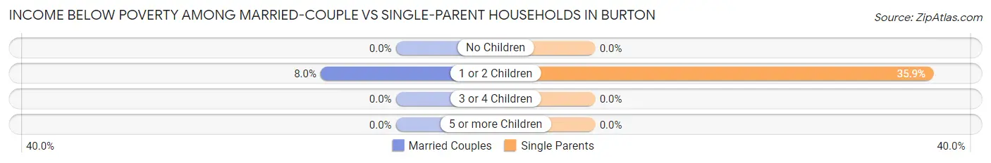 Income Below Poverty Among Married-Couple vs Single-Parent Households in Burton