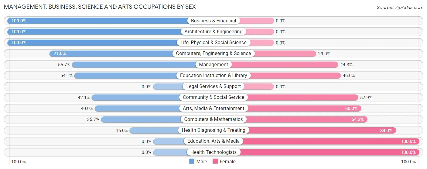 Management, Business, Science and Arts Occupations by Sex in Burton