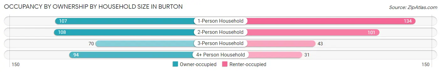 Occupancy by Ownership by Household Size in Burton