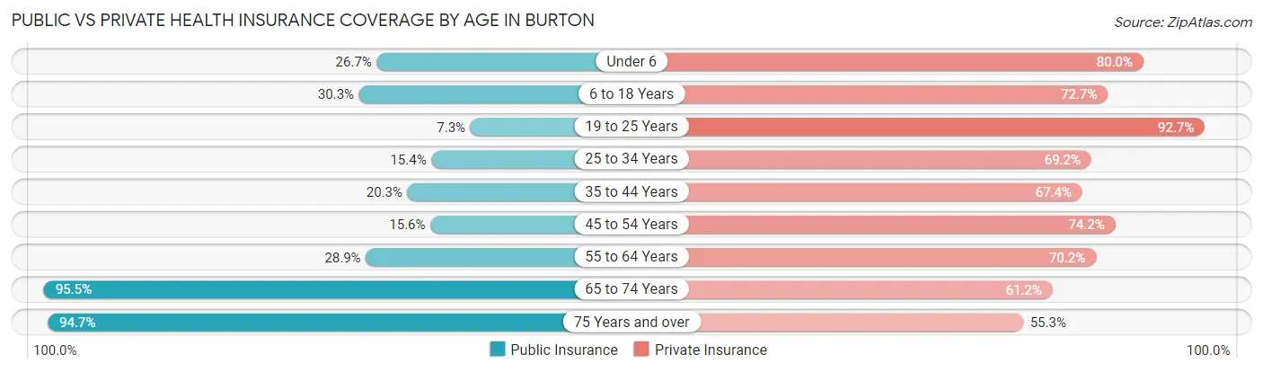 Public vs Private Health Insurance Coverage by Age in Burton