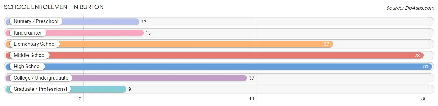 School Enrollment in Burton