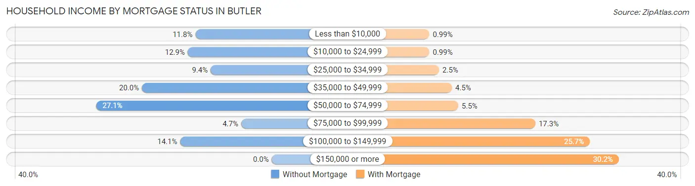 Household Income by Mortgage Status in Butler