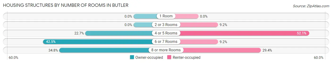 Housing Structures by Number of Rooms in Butler