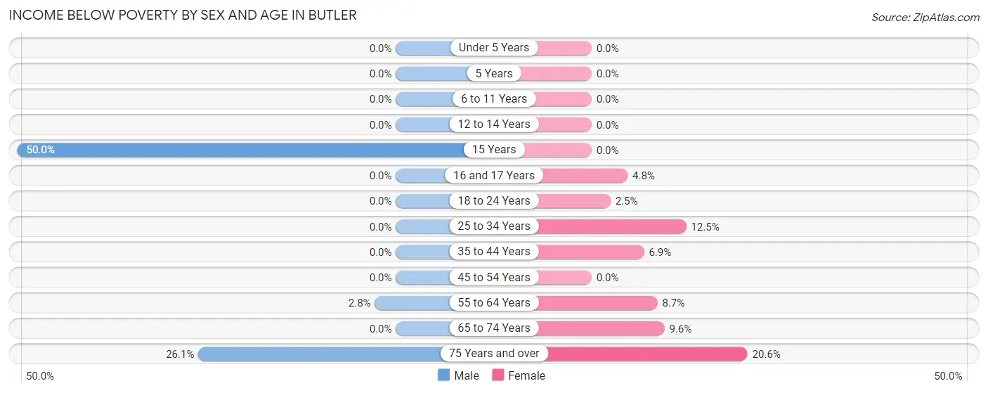 Income Below Poverty by Sex and Age in Butler