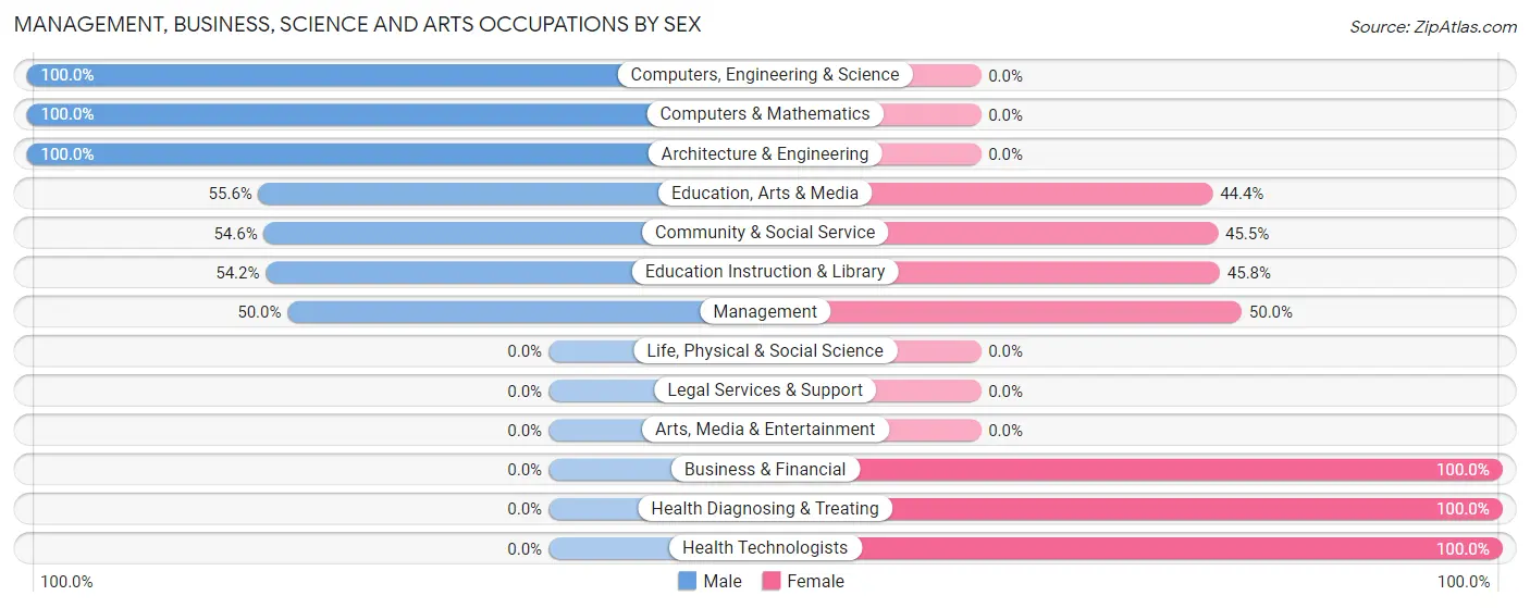 Management, Business, Science and Arts Occupations by Sex in Butler