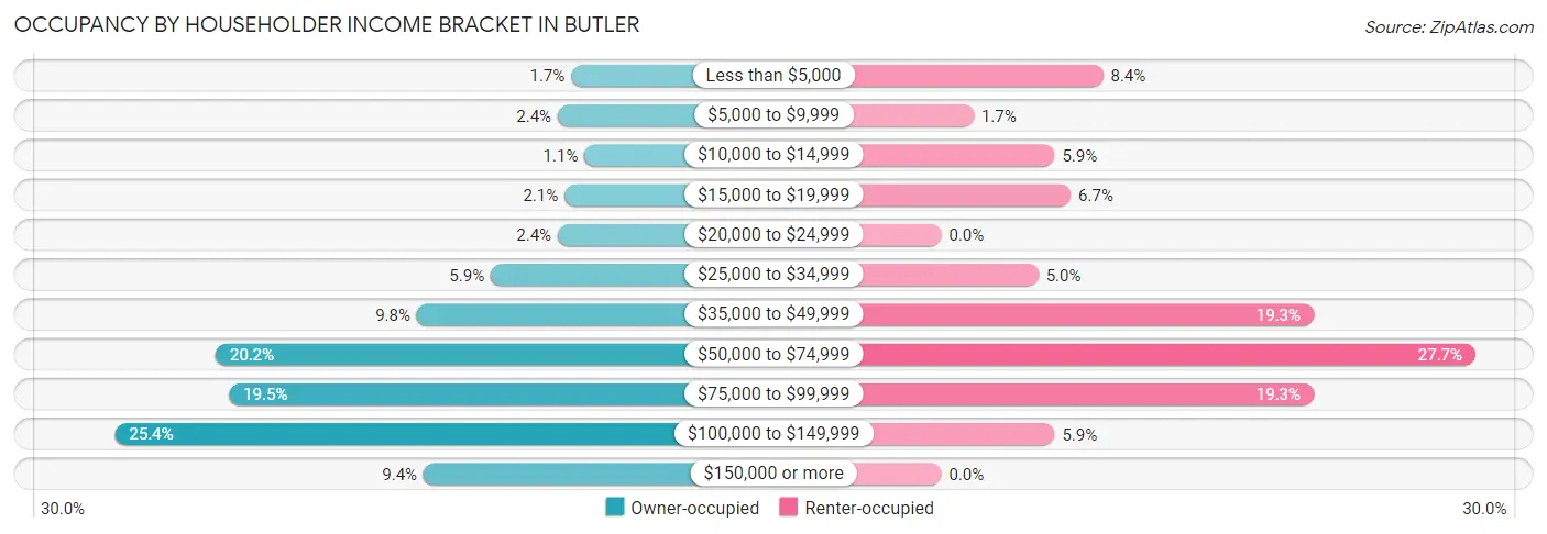 Occupancy by Householder Income Bracket in Butler