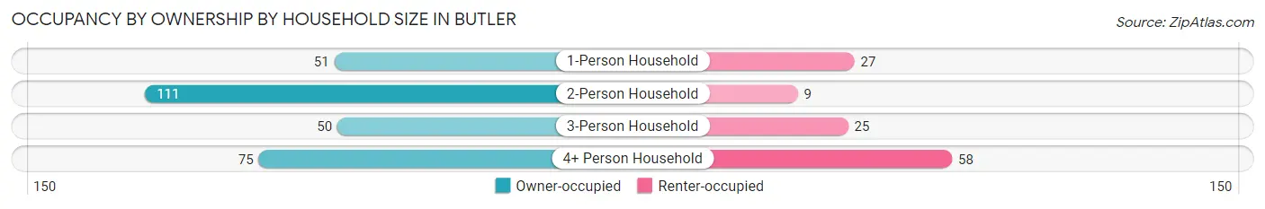 Occupancy by Ownership by Household Size in Butler