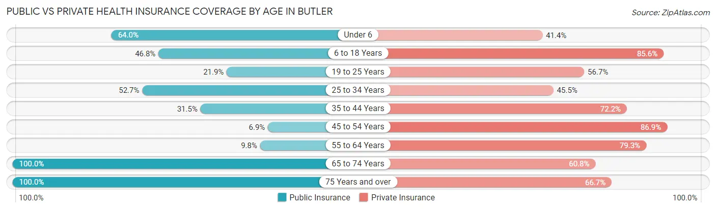 Public vs Private Health Insurance Coverage by Age in Butler