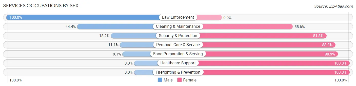 Services Occupations by Sex in Butler