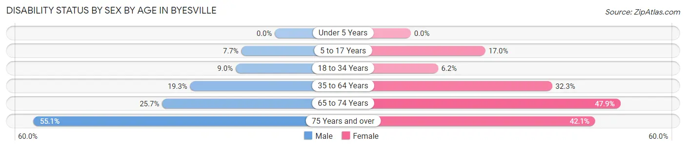 Disability Status by Sex by Age in Byesville