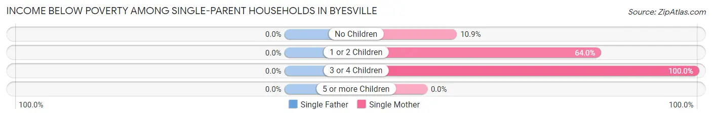 Income Below Poverty Among Single-Parent Households in Byesville