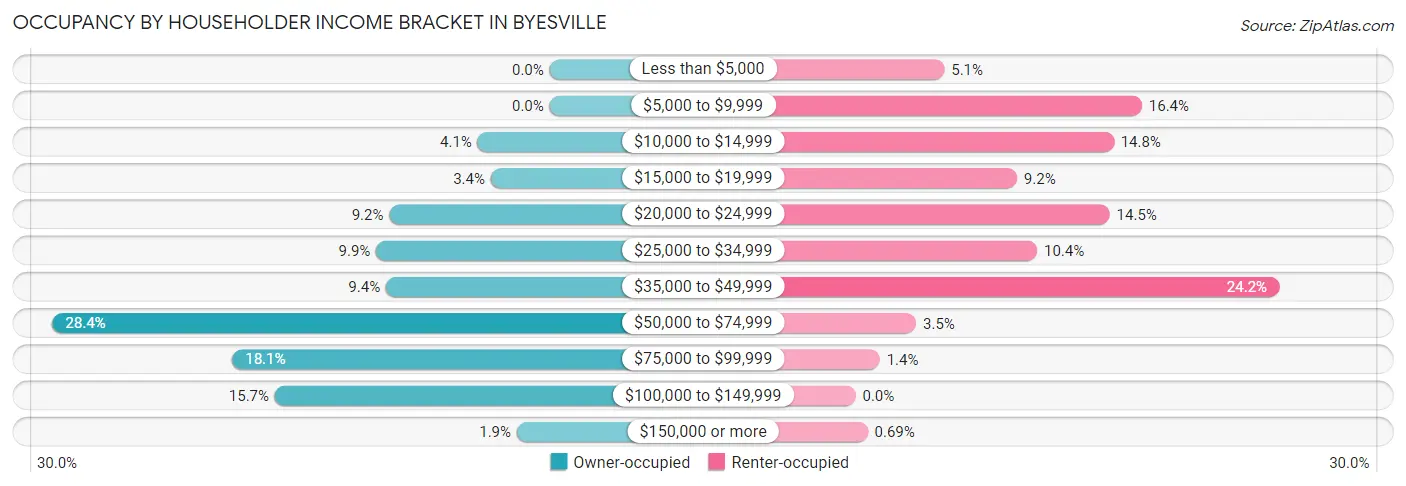 Occupancy by Householder Income Bracket in Byesville