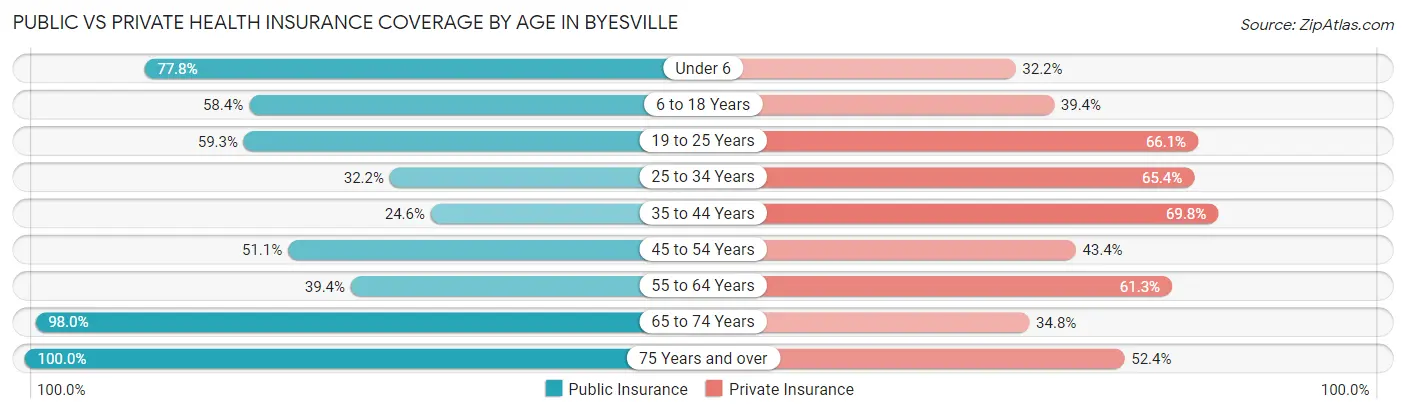 Public vs Private Health Insurance Coverage by Age in Byesville