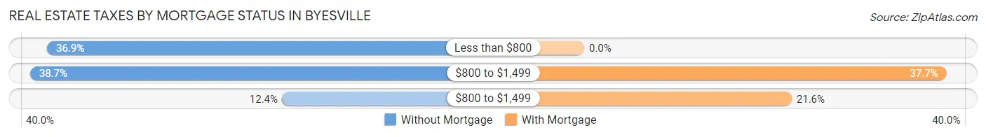 Real Estate Taxes by Mortgage Status in Byesville