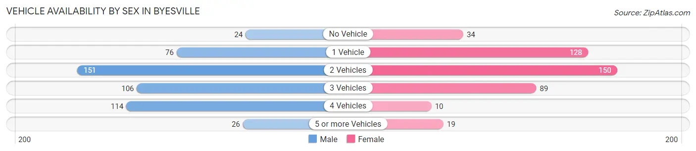 Vehicle Availability by Sex in Byesville