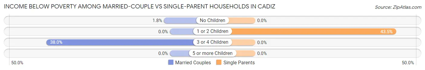 Income Below Poverty Among Married-Couple vs Single-Parent Households in Cadiz
