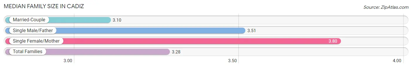 Median Family Size in Cadiz