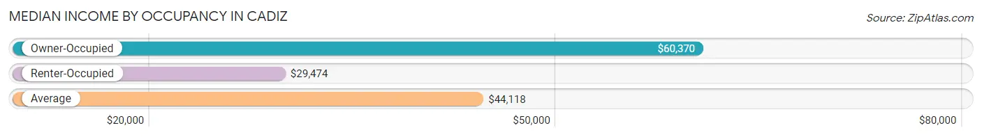 Median Income by Occupancy in Cadiz