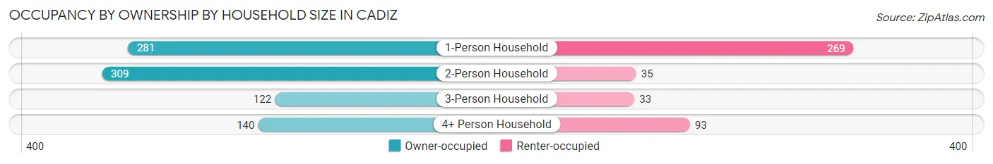 Occupancy by Ownership by Household Size in Cadiz