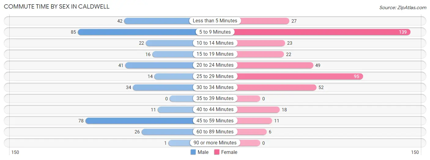 Commute Time by Sex in Caldwell