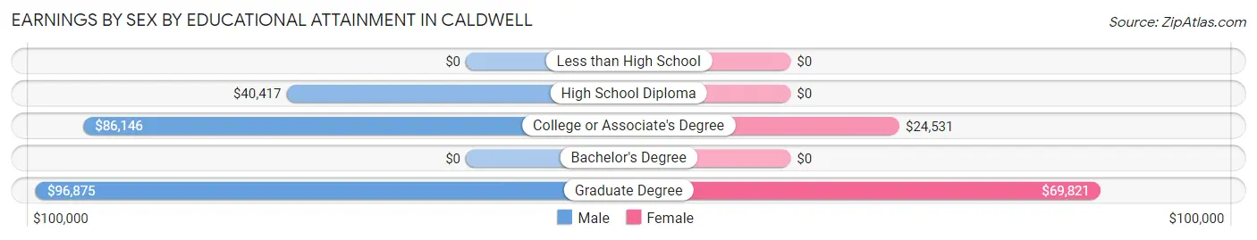 Earnings by Sex by Educational Attainment in Caldwell