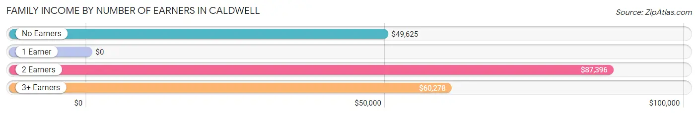 Family Income by Number of Earners in Caldwell