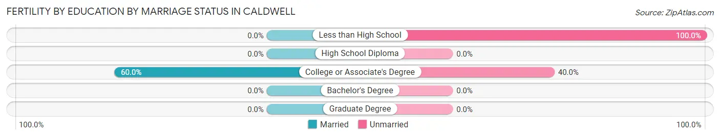 Female Fertility by Education by Marriage Status in Caldwell