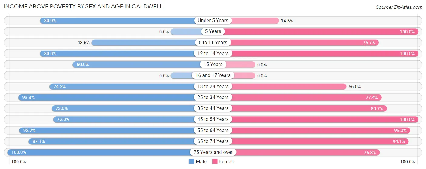Income Above Poverty by Sex and Age in Caldwell