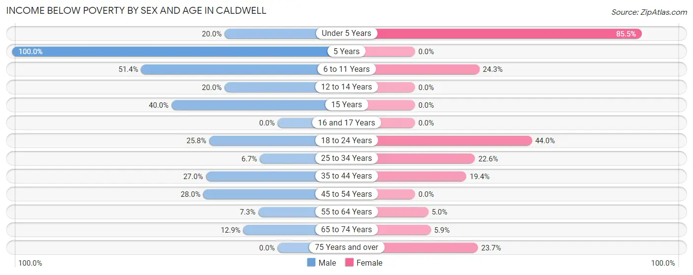 Income Below Poverty by Sex and Age in Caldwell