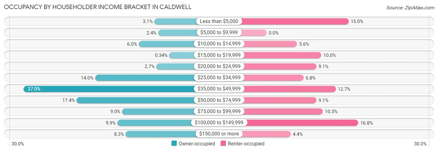Occupancy by Householder Income Bracket in Caldwell