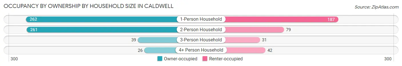 Occupancy by Ownership by Household Size in Caldwell