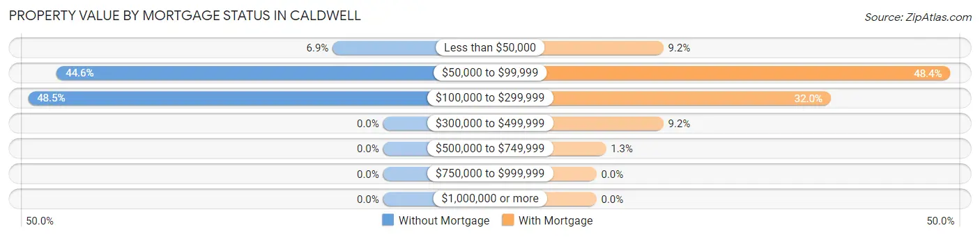 Property Value by Mortgage Status in Caldwell
