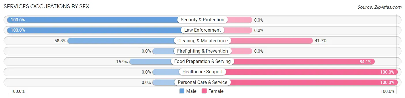Services Occupations by Sex in Caldwell