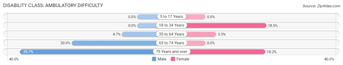 Disability in Caledonia: <span>Ambulatory Difficulty</span>