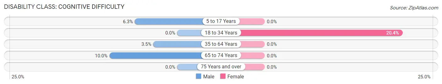 Disability in Caledonia: <span>Cognitive Difficulty</span>