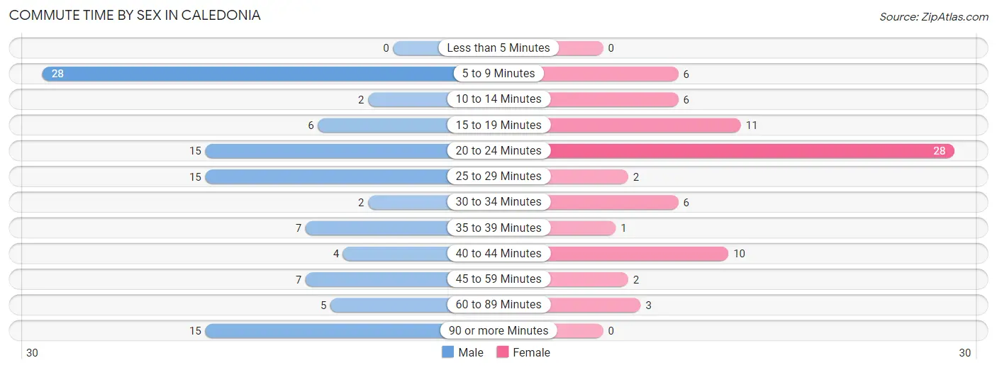 Commute Time by Sex in Caledonia