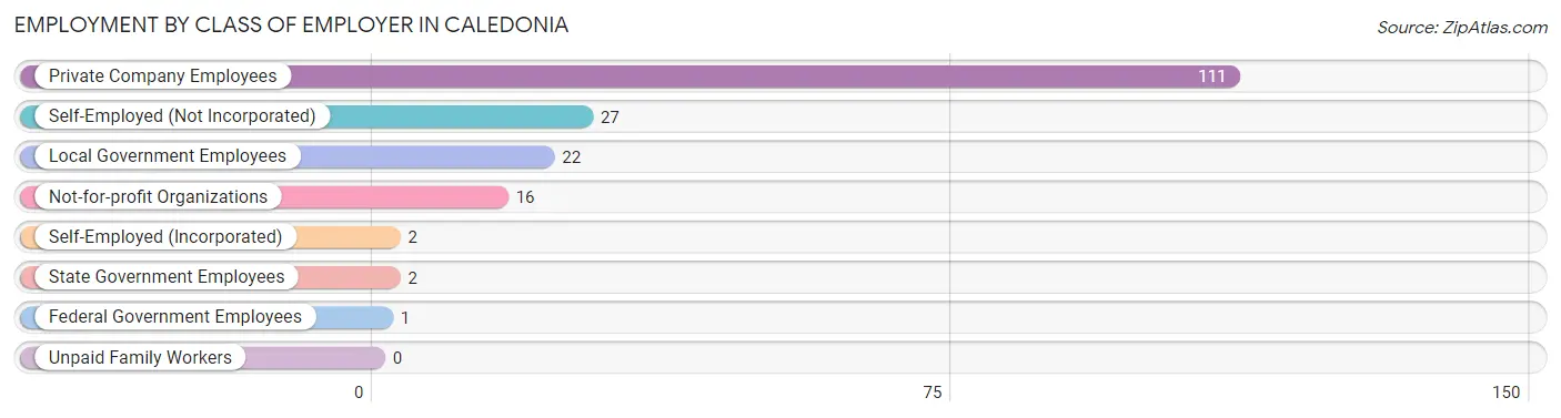 Employment by Class of Employer in Caledonia